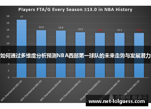 如何通过多维度分析预测NBA西部第一球队的未来走势与发展潜力